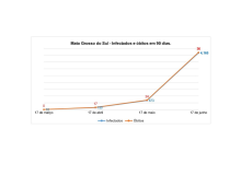 COVID-19 análise dos dados no Brasil e no Mato Grosso do Sul